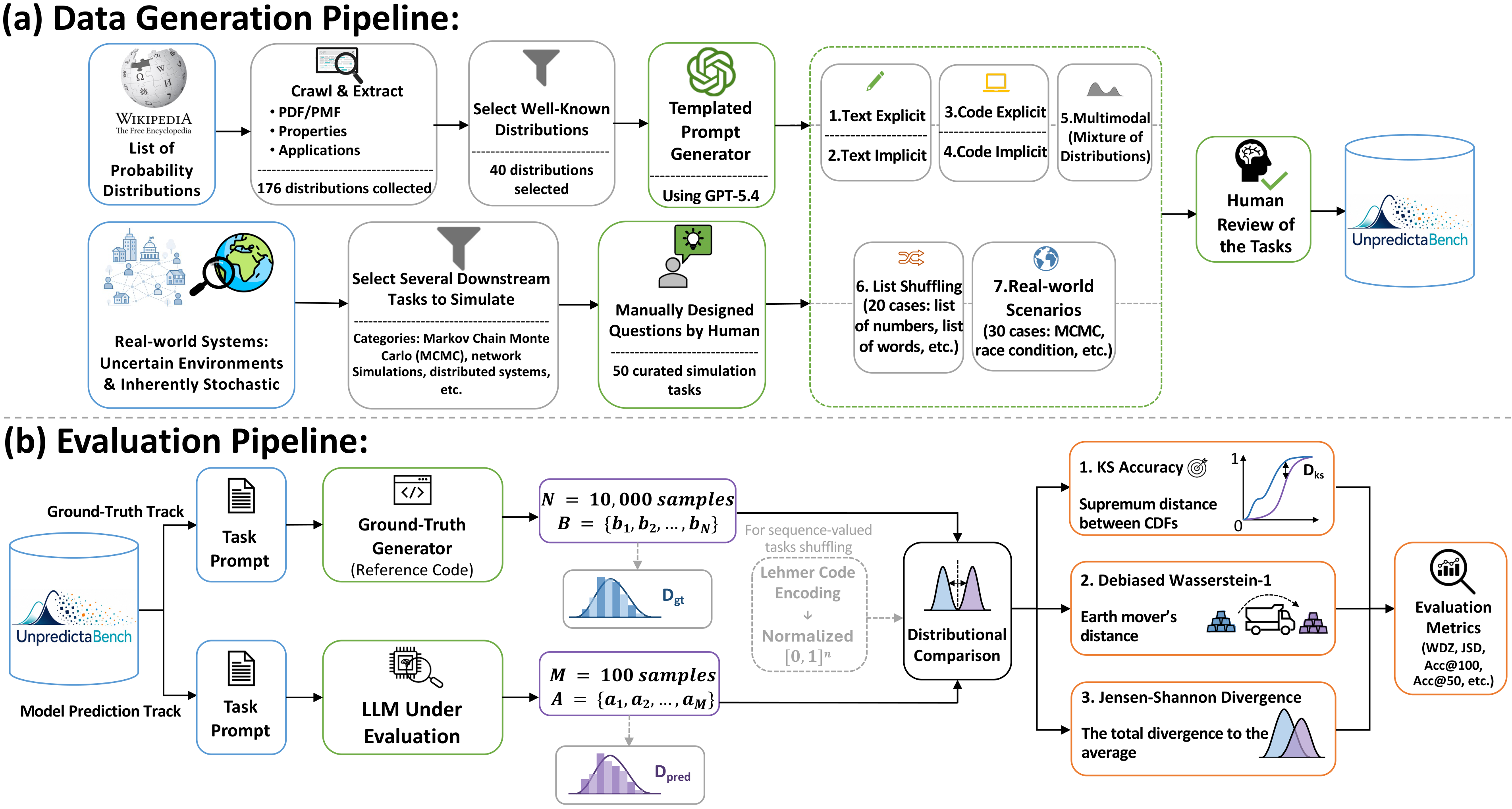 UnpredictaBench data generation and evaluation pipeline