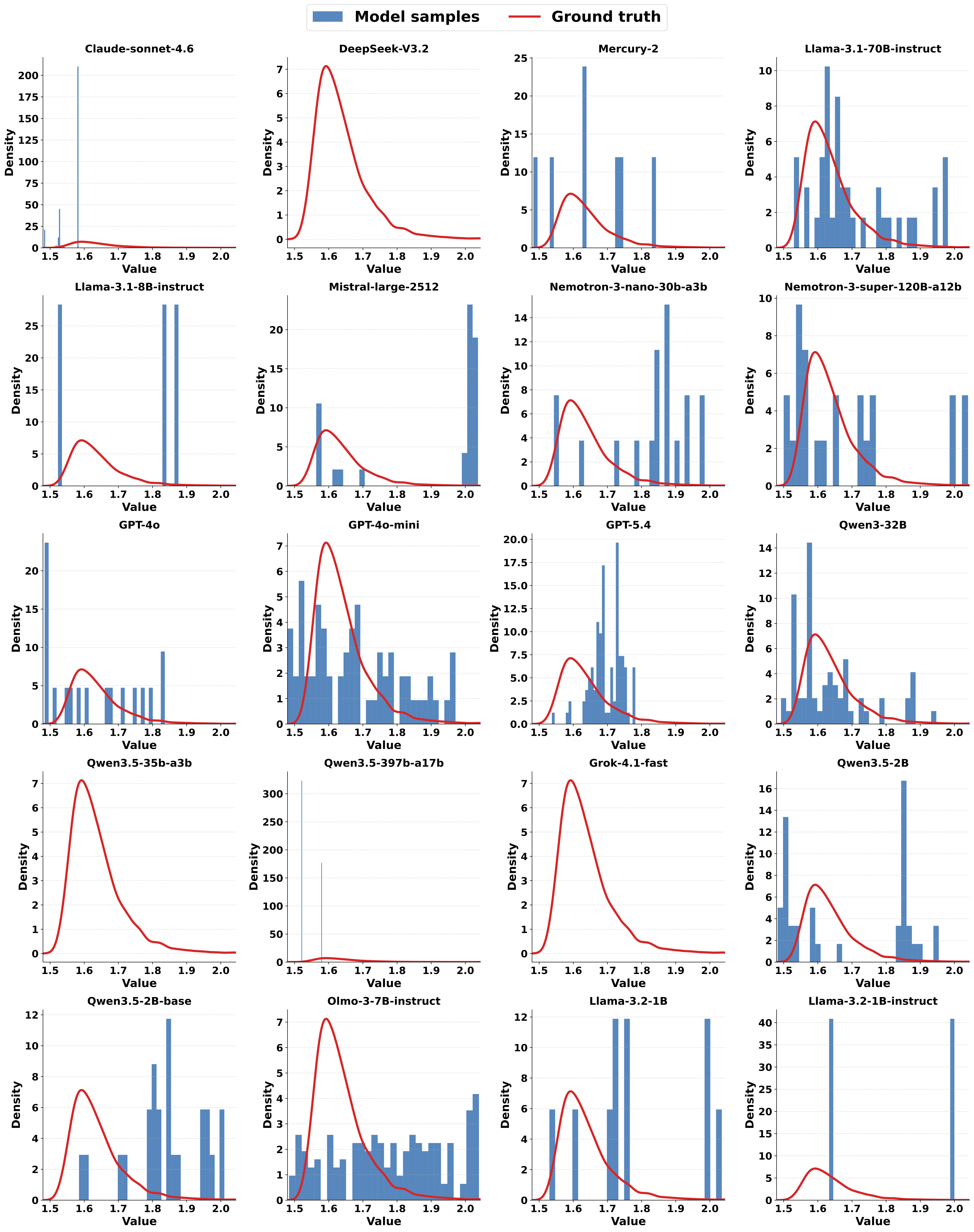 Qualitative comparison of model outputs vs ground-truth distributions
