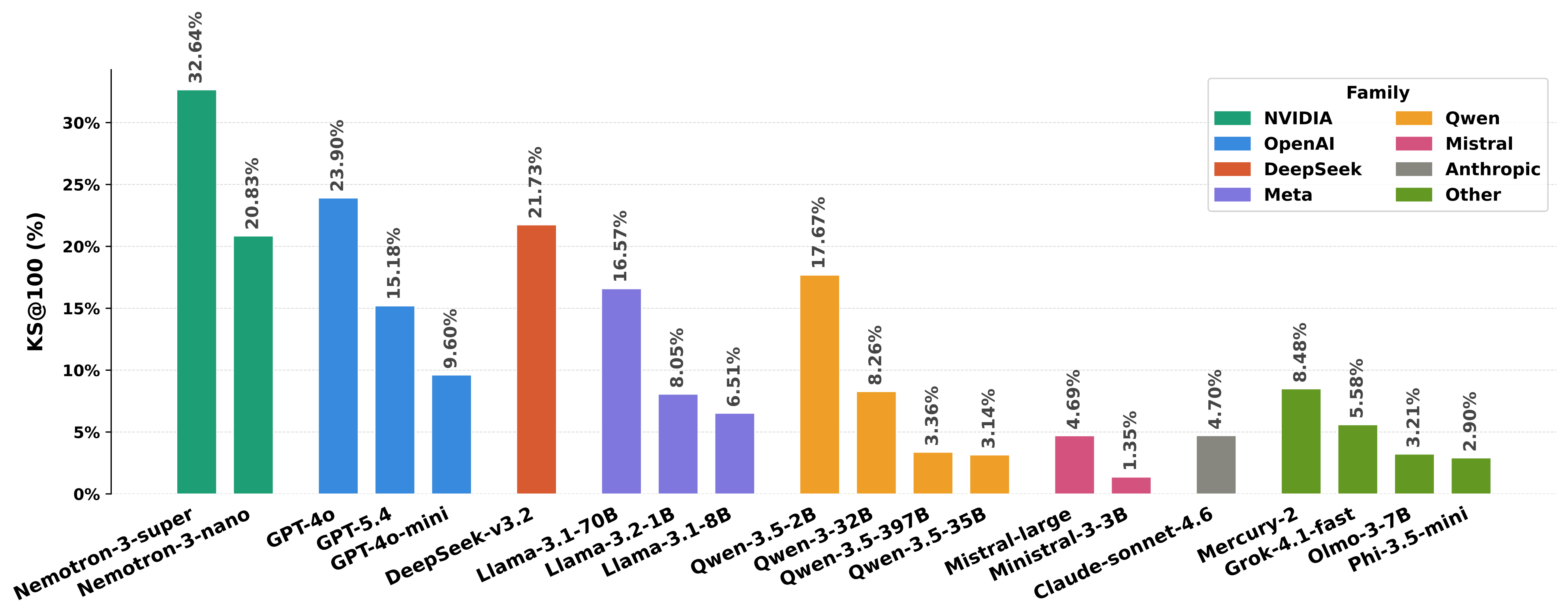 KS@100 scores for all evaluated models grouped by model family